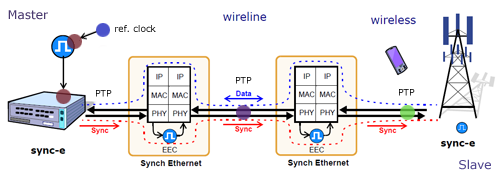Synchronous Ethernet and Presision Time Protocol
