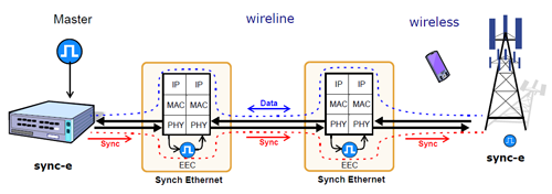 Synchronous Ethernet for LTE