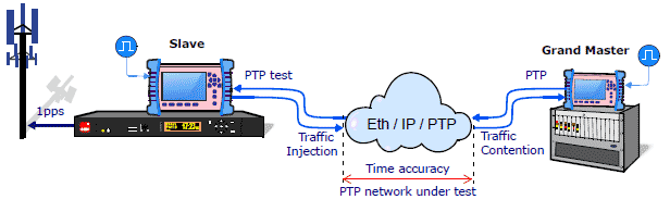Synchronization, testers and clocks for PTP