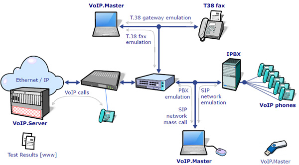 SIP, IPBX, MOS, VoIP, T.38 Fax