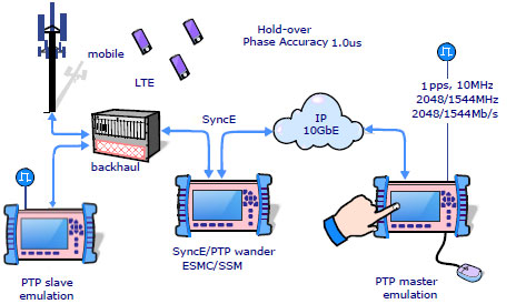 E1, GbE, SyncE, Datacom, Jitter/Wander, PTP-1588v2