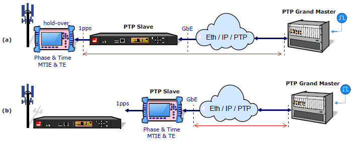 PTP qualification