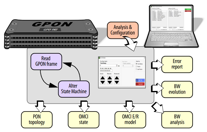 GPON Doctor infers the state of the FTTH network under analysis.