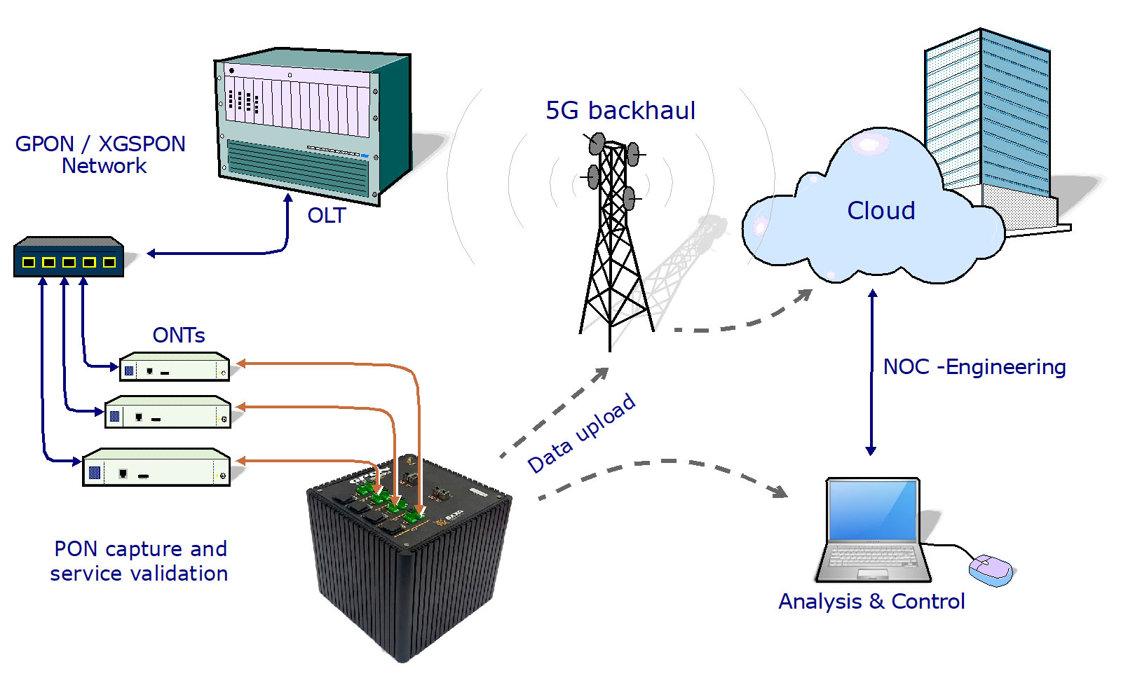 Distributed validation using GPON Doctor Cube