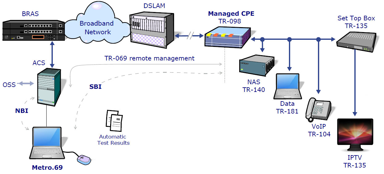 TR.069 validation test