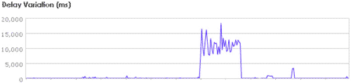 Traffic Load