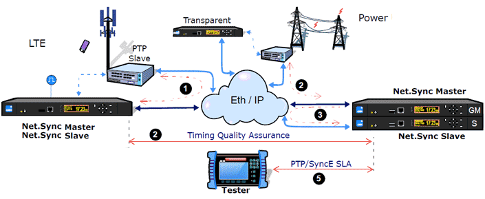 Synchronization PTP-1588v2,  SyncE, Datacom, Jitter/Wander