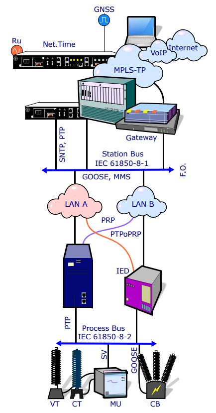 Net.Time Phi in the substation