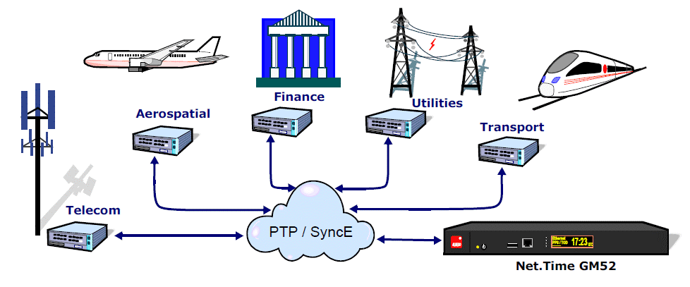 Synchronization, testers and clocks for PTP