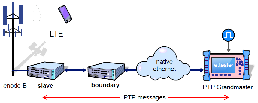 E1, GbE, SyncE, Datacom, Jitter/Wander, PTP-1588v2