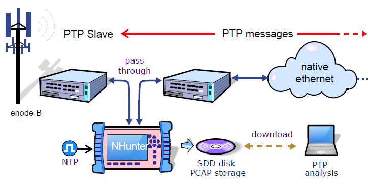 E1, GbE, SyncE, Datacom, Jitter/Wander, PTP-1588v2