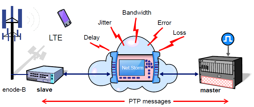 E1, GbE, SyncE, Datacom, Jitter/Wander, PTP-1588v2