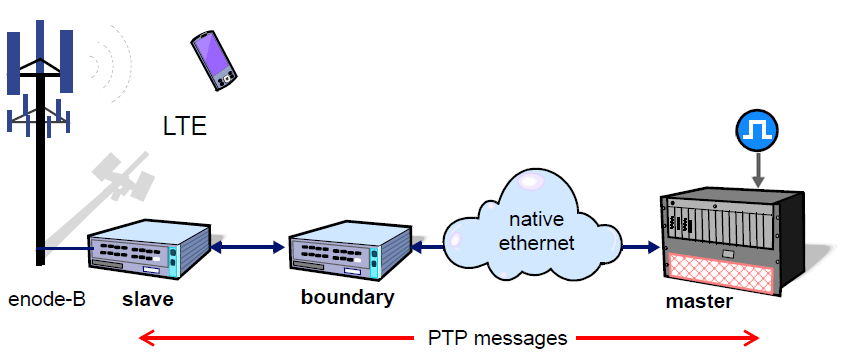 E1, GbE, SyncE, Datacom, Jitter/Wander, PTP-1588v2