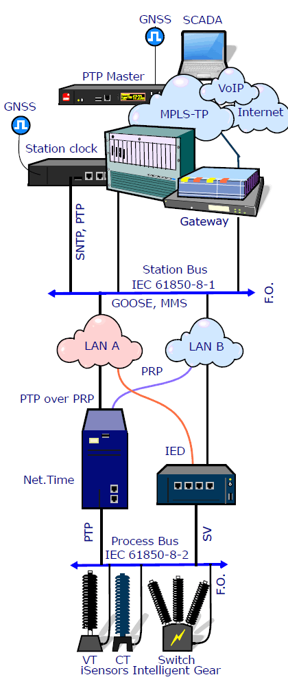 Substation