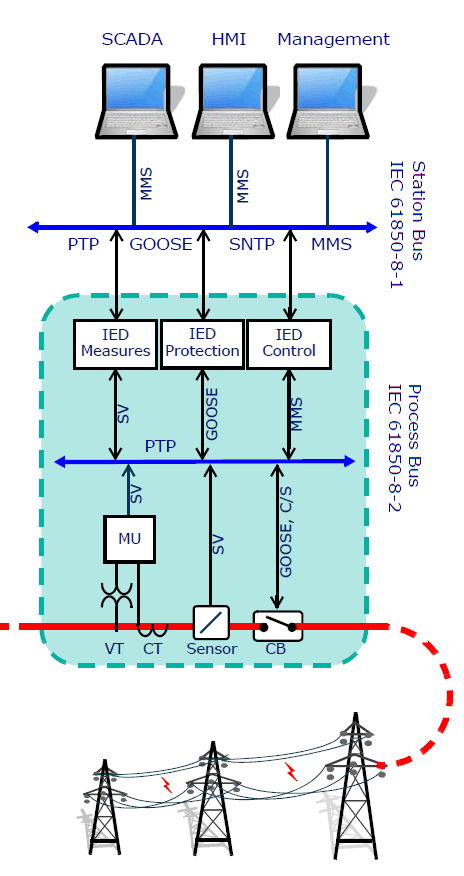 Substation