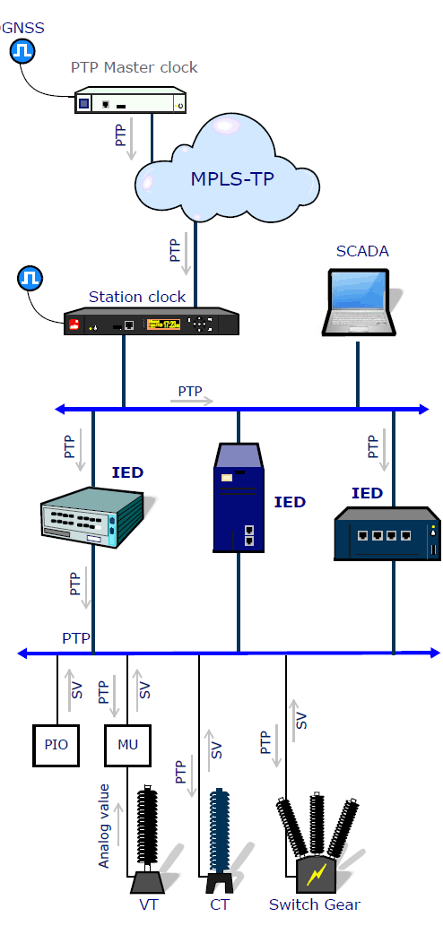 Substation