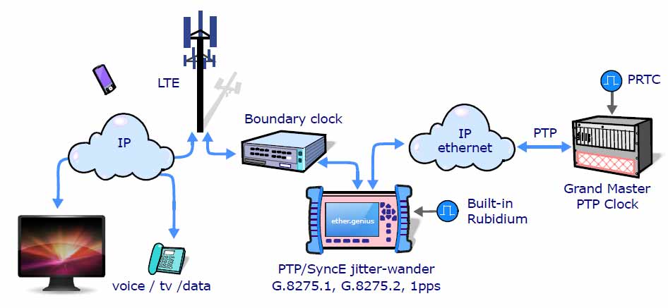 Synchronization, testers and clocks for PTP